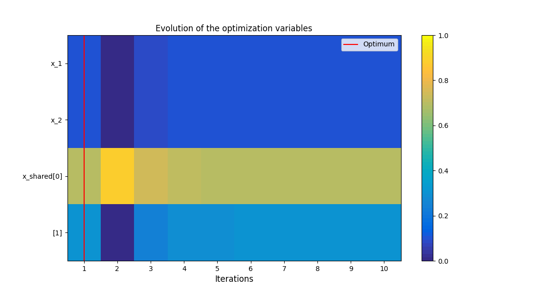 Evolution of the optimization variables