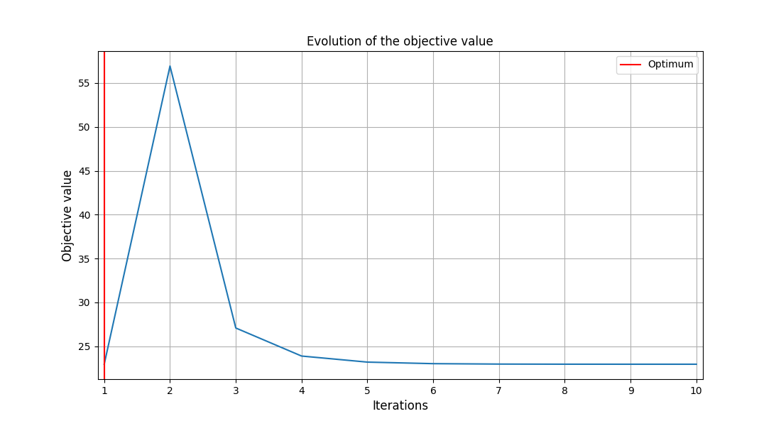 Evolution of the objective value