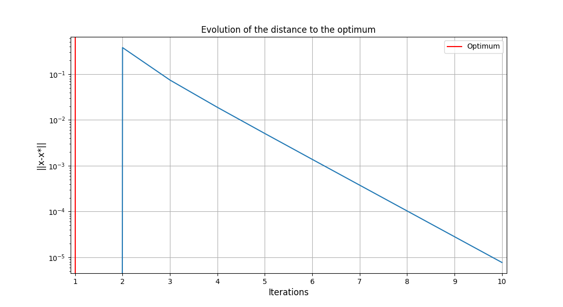 Evolution of the distance to the optimum