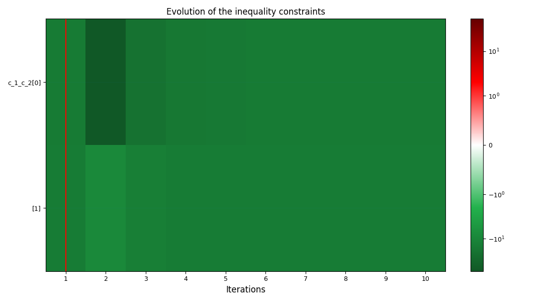 Evolution of the inequality constraints