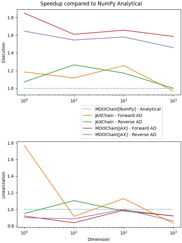 Speedup compared to NumPy Analytical