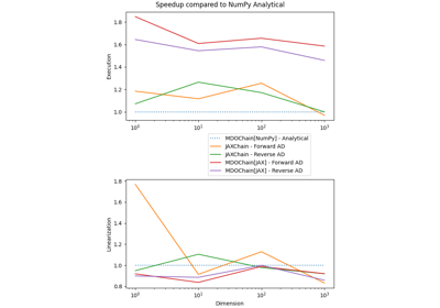 Analysis of the scalable Sellar problem with JAX.